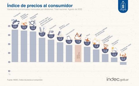 Inflación en agosto: fue del 1,9% y acumula 19,5% en lo que va del año